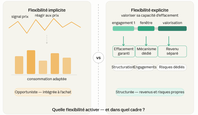 Flexibilité énergétique — implicite et explicite