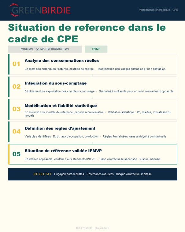CPE situation de référence IPMVP
